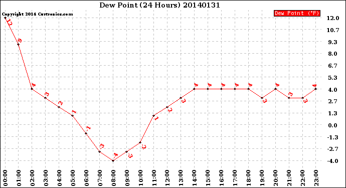 Milwaukee Weather Dew Point<br>(24 Hours)