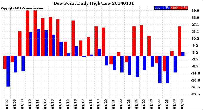 Milwaukee Weather Dew Point<br>Daily High/Low