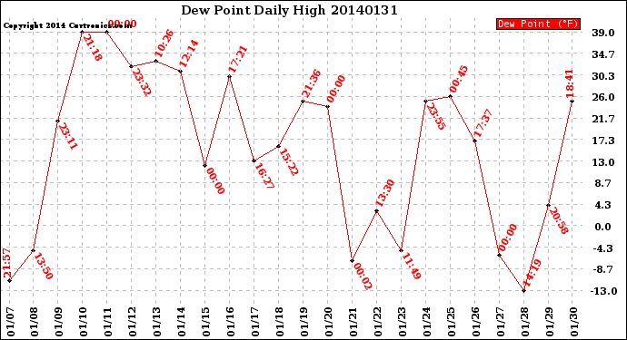 Milwaukee Weather Dew Point<br>Daily High