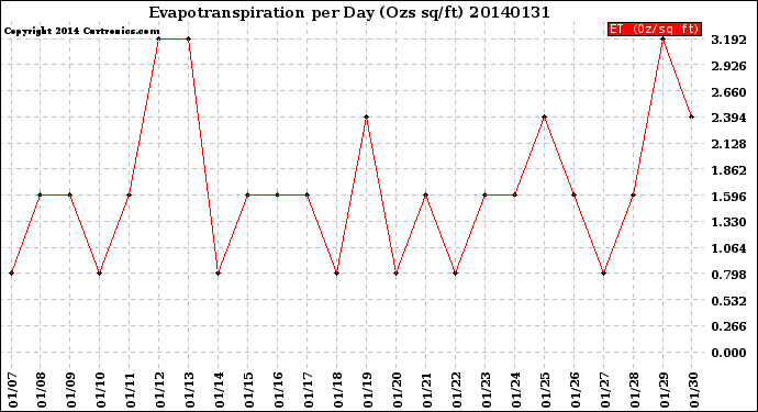 Milwaukee Weather Evapotranspiration<br>per Day (Ozs sq/ft)