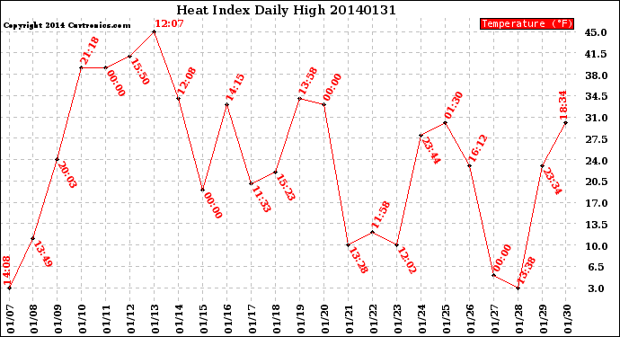 Milwaukee Weather Heat Index<br>Daily High