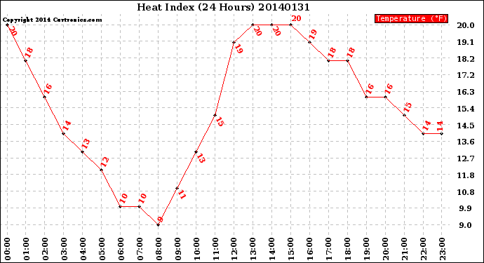 Milwaukee Weather Heat Index<br>(24 Hours)