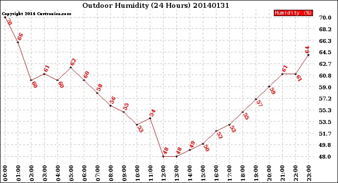 Milwaukee Weather Outdoor Humidity<br>(24 Hours)