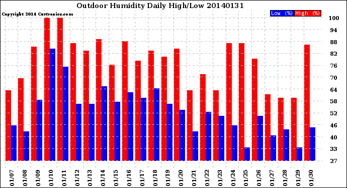 Milwaukee Weather Outdoor Humidity<br>Daily High/Low