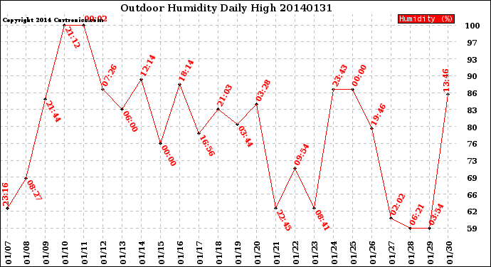 Milwaukee Weather Outdoor Humidity<br>Daily High