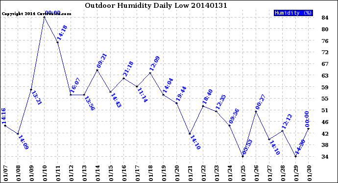 Milwaukee Weather Outdoor Humidity<br>Daily Low