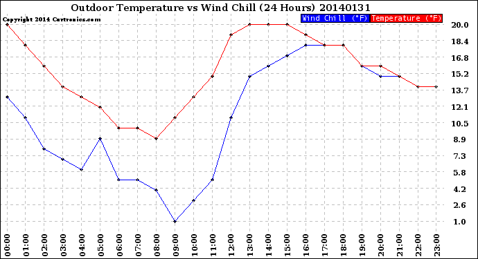 Milwaukee Weather Outdoor Temperature<br>vs Wind Chill<br>(24 Hours)