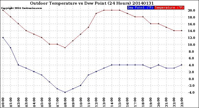 Milwaukee Weather Outdoor Temperature<br>vs Dew Point<br>(24 Hours)