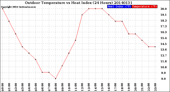 Milwaukee Weather Outdoor Temperature<br>vs Heat Index<br>(24 Hours)