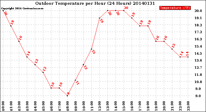 Milwaukee Weather Outdoor Temperature<br>per Hour<br>(24 Hours)