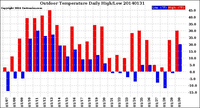 Milwaukee Weather Outdoor Temperature<br>Daily High/Low