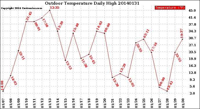 Milwaukee Weather Outdoor Temperature<br>Daily High