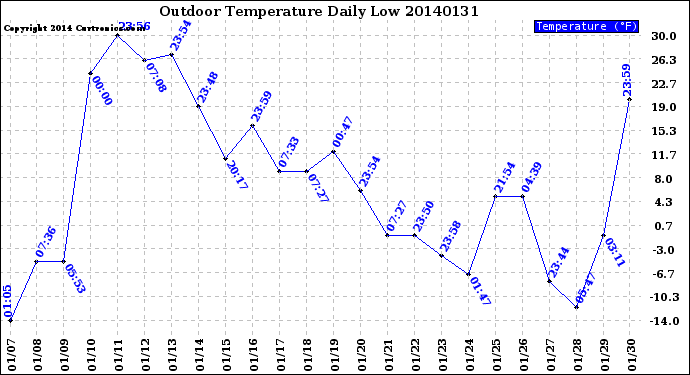 Milwaukee Weather Outdoor Temperature<br>Daily Low