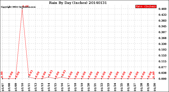 Milwaukee Weather Rain<br>By Day<br>(Inches)