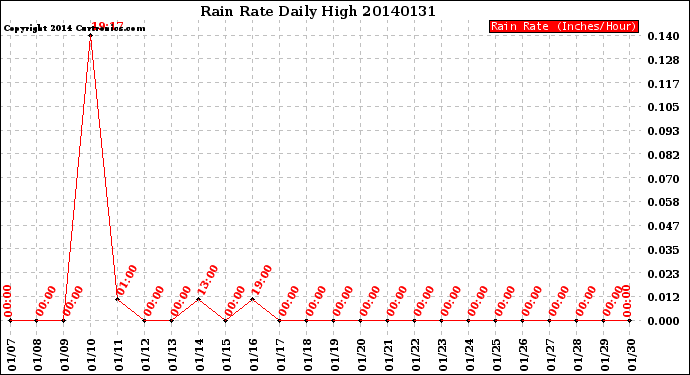 Milwaukee Weather Rain Rate<br>Daily High