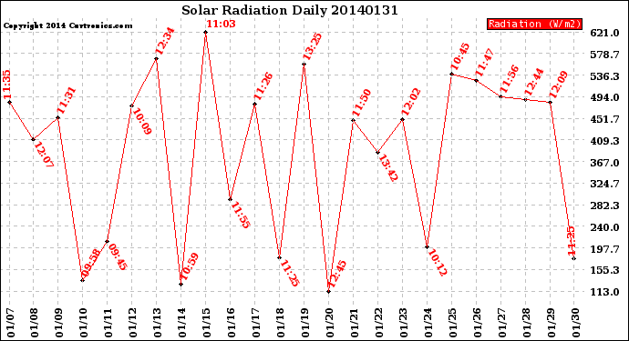 Milwaukee Weather Solar Radiation<br>Daily