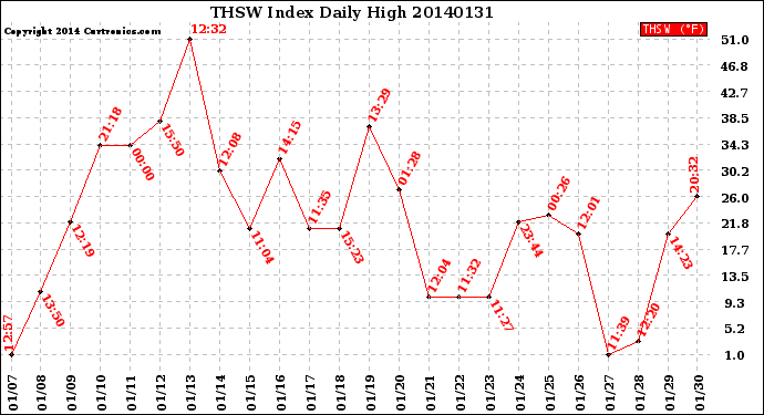 Milwaukee Weather THSW Index<br>Daily High