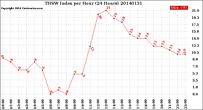 Milwaukee Weather THSW Index<br>per Hour<br>(24 Hours)