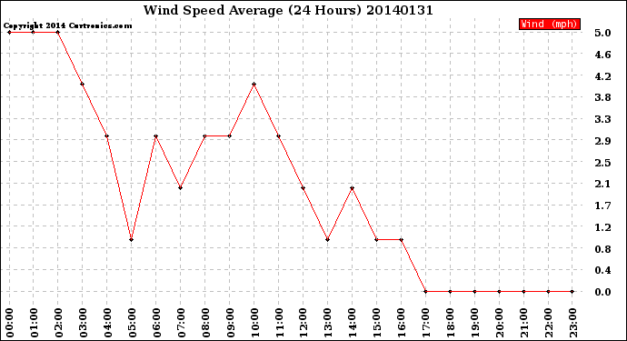 Milwaukee Weather Wind Speed<br>Average<br>(24 Hours)