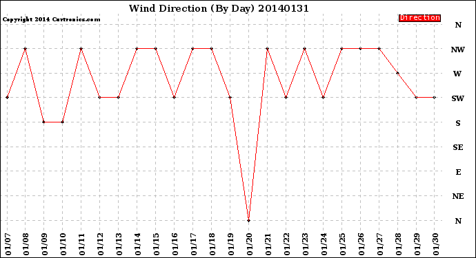 Milwaukee Weather Wind Direction<br>(By Day)