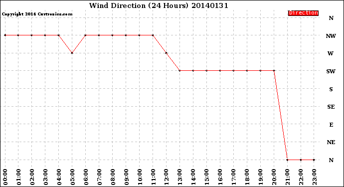 Milwaukee Weather Wind Direction<br>(24 Hours)