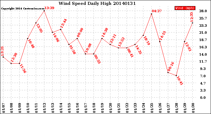 Milwaukee Weather Wind Speed<br>Daily High