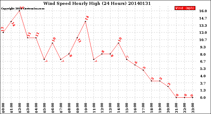 Milwaukee Weather Wind Speed<br>Hourly High<br>(24 Hours)