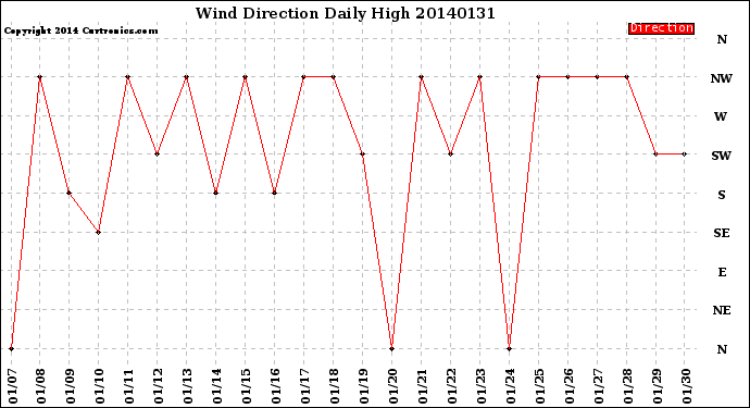 Milwaukee Weather Wind Direction<br>Daily High