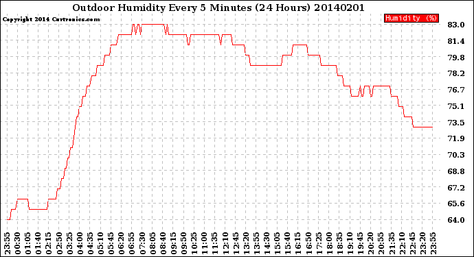 Milwaukee Weather Outdoor Humidity<br>Every 5 Minutes<br>(24 Hours)