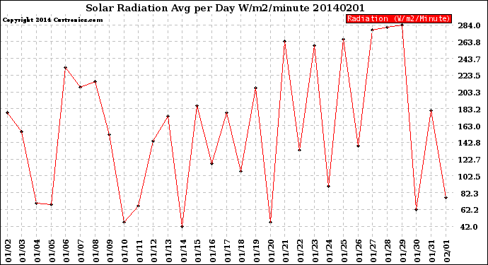 Milwaukee Weather Solar Radiation<br>Avg per Day W/m2/minute