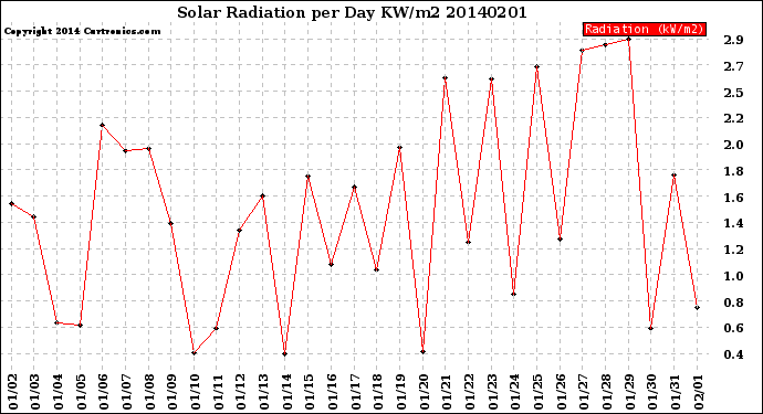 Milwaukee Weather Solar Radiation<br>per Day KW/m2