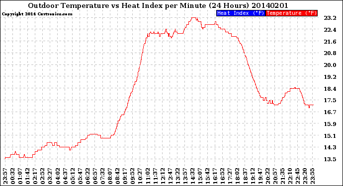 Milwaukee Weather Outdoor Temperature<br>vs Heat Index<br>per Minute<br>(24 Hours)