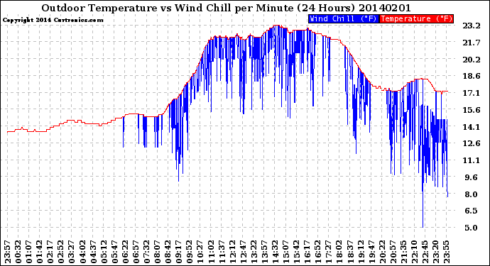 Milwaukee Weather Outdoor Temperature<br>vs Wind Chill<br>per Minute<br>(24 Hours)