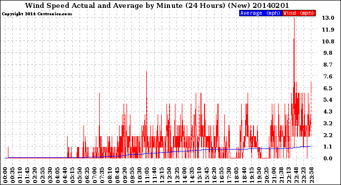 Milwaukee Weather Wind Speed<br>Actual and Average<br>by Minute<br>(24 Hours) (New)