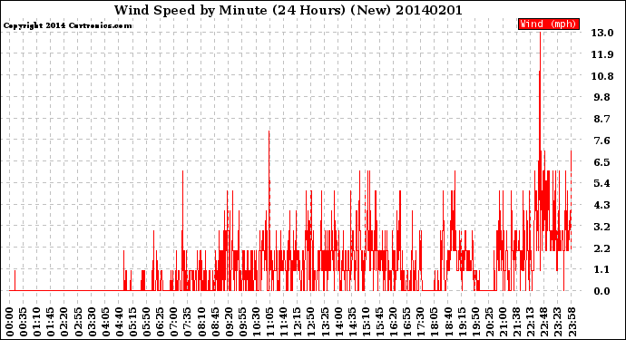 Milwaukee Weather Wind Speed<br>by Minute<br>(24 Hours) (New)