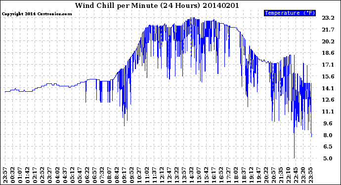 Milwaukee Weather Wind Chill<br>per Minute<br>(24 Hours)