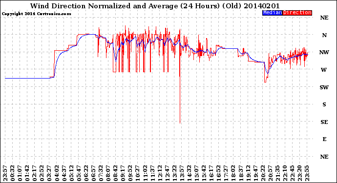 Milwaukee Weather Wind Direction<br>Normalized and Average<br>(24 Hours) (Old)