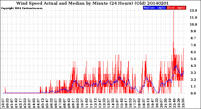 Milwaukee Weather Wind Speed<br>Actual and Median<br>by Minute<br>(24 Hours) (Old)