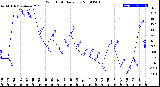 Milwaukee Weather Wind Chill<br>Daily Low