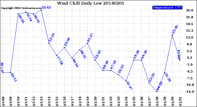 Milwaukee Weather Wind Chill<br>Daily Low