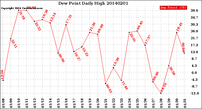 Milwaukee Weather Dew Point<br>Daily High