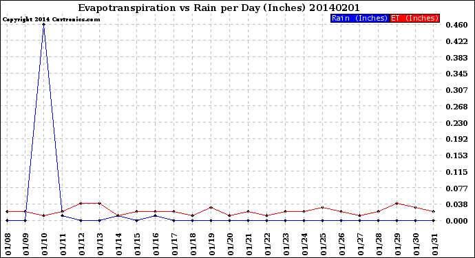 Milwaukee Weather Evapotranspiration<br>vs Rain per Day<br>(Inches)