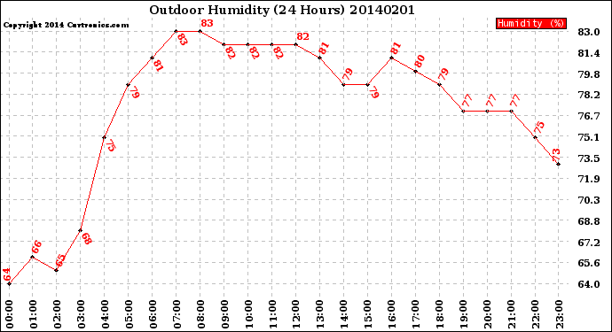 Milwaukee Weather Outdoor Humidity<br>(24 Hours)