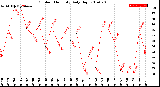 Milwaukee Weather Outdoor Humidity<br>Daily High