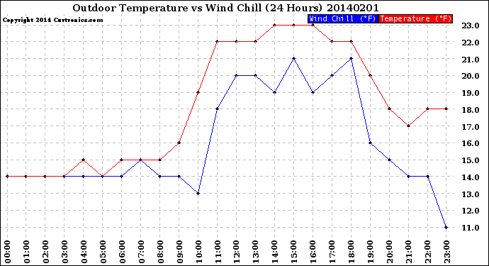 Milwaukee Weather Outdoor Temperature<br>vs Wind Chill<br>(24 Hours)