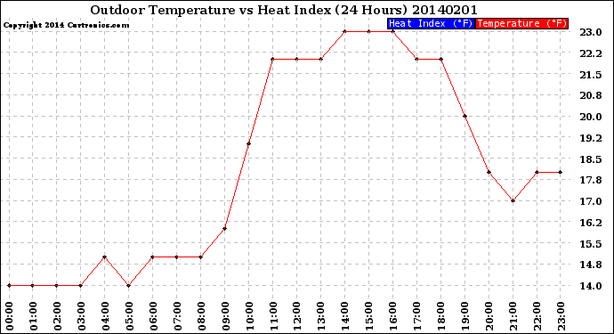 Milwaukee Weather Outdoor Temperature<br>vs Heat Index<br>(24 Hours)