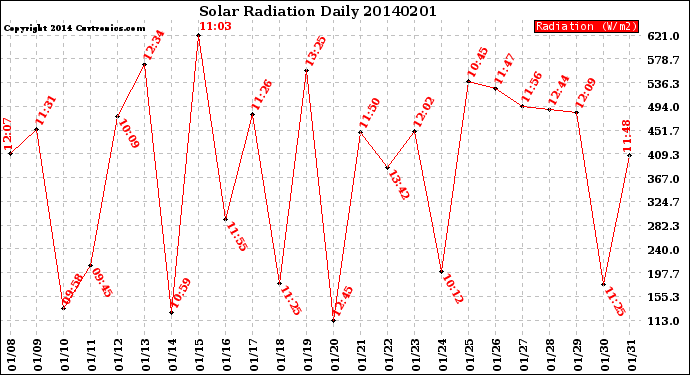 Milwaukee Weather Solar Radiation<br>Daily