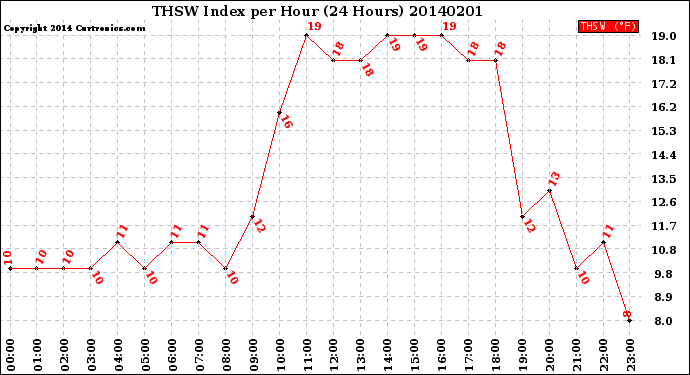 Milwaukee Weather THSW Index<br>per Hour<br>(24 Hours)