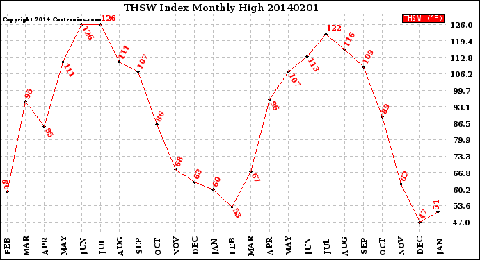 Milwaukee Weather THSW Index<br>Monthly High