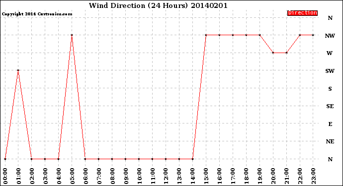 Milwaukee Weather Wind Direction<br>(24 Hours)